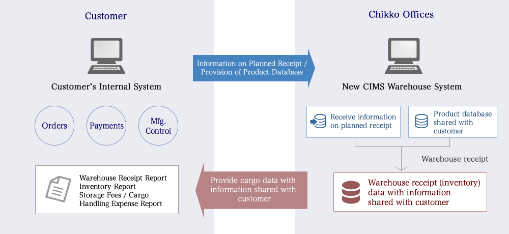 An Example of EDI’s Planned Receipt of Objects from Customer to Chikko