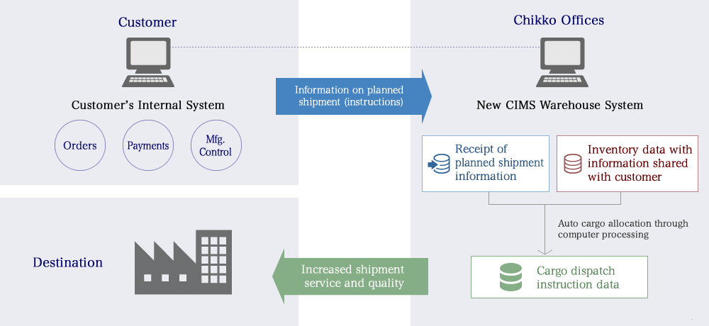 An Example of EDI’s Planned Shipment (Instructions) from Customer to Chikko