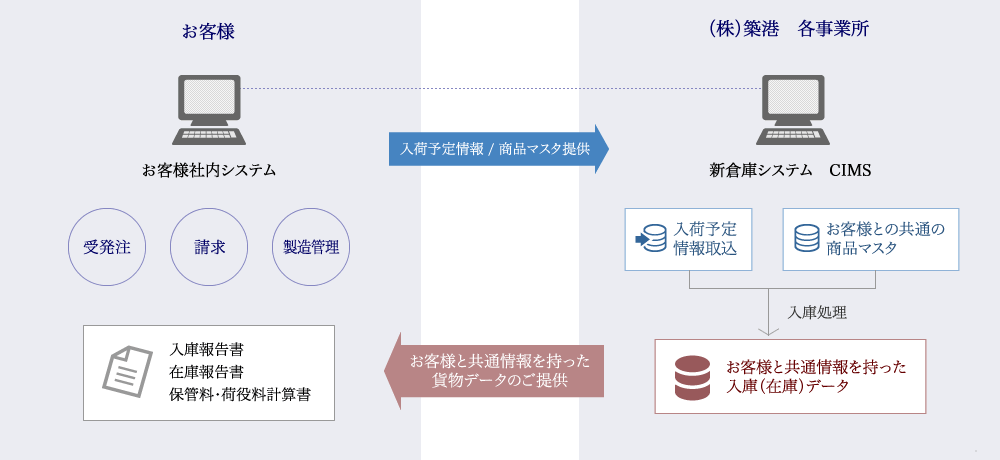 お客様 → 築港　入荷予定EDIイメージ