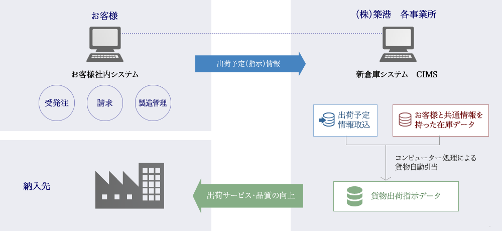 お客様 → 築港　出荷予定（指示）EDIイメージ