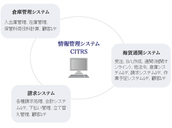 情報管理システムCITRS